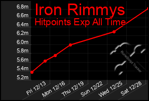 Total Graph of Iron Rimmys