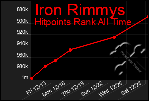 Total Graph of Iron Rimmys