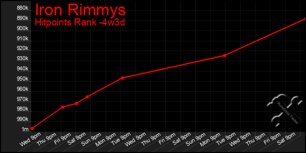 Last 31 Days Graph of Iron Rimmys