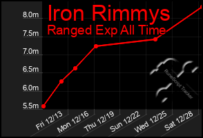 Total Graph of Iron Rimmys