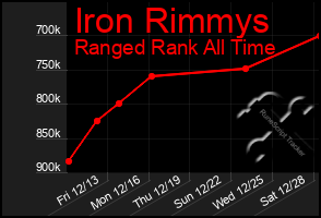 Total Graph of Iron Rimmys