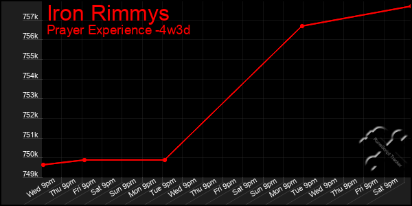 Last 31 Days Graph of Iron Rimmys