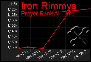 Total Graph of Iron Rimmys