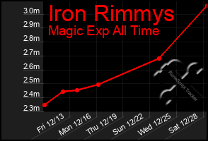 Total Graph of Iron Rimmys