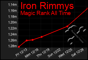 Total Graph of Iron Rimmys