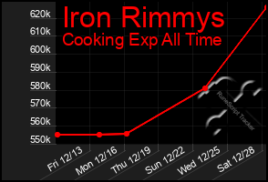 Total Graph of Iron Rimmys