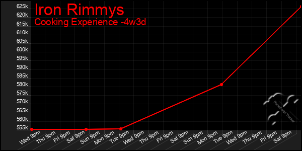 Last 31 Days Graph of Iron Rimmys