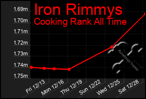 Total Graph of Iron Rimmys