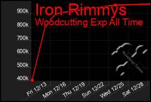 Total Graph of Iron Rimmys