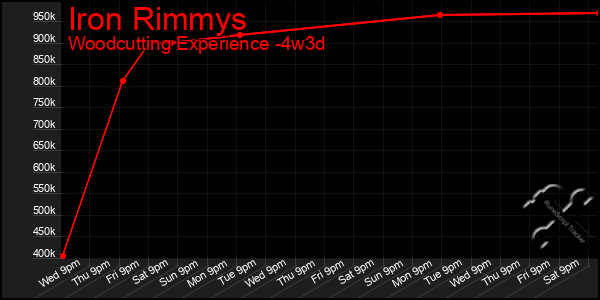 Last 31 Days Graph of Iron Rimmys