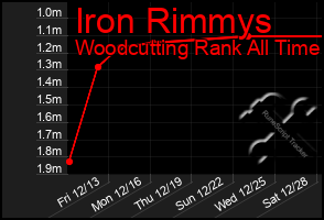 Total Graph of Iron Rimmys