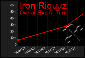 Total Graph of Iron Riquuz