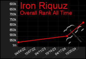 Total Graph of Iron Riquuz