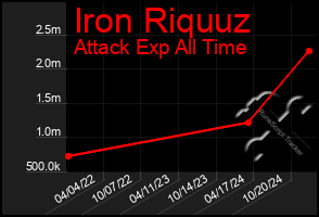 Total Graph of Iron Riquuz