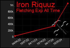 Total Graph of Iron Riquuz