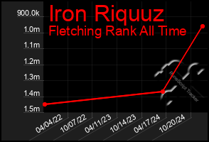 Total Graph of Iron Riquuz