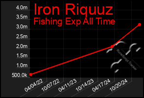 Total Graph of Iron Riquuz