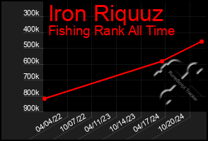 Total Graph of Iron Riquuz