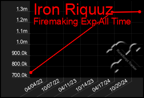 Total Graph of Iron Riquuz