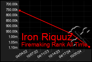 Total Graph of Iron Riquuz