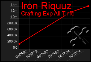 Total Graph of Iron Riquuz