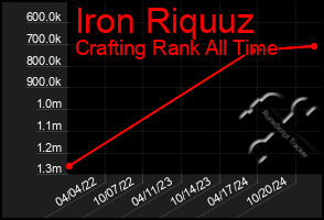 Total Graph of Iron Riquuz