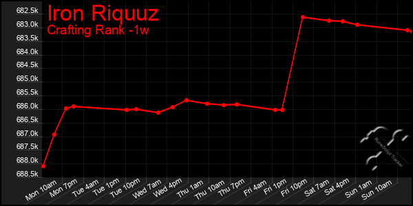 Last 7 Days Graph of Iron Riquuz