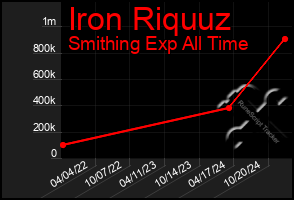 Total Graph of Iron Riquuz