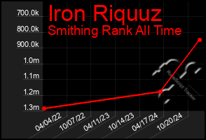 Total Graph of Iron Riquuz