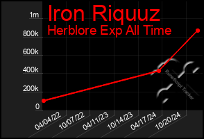 Total Graph of Iron Riquuz