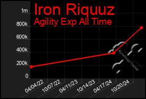 Total Graph of Iron Riquuz