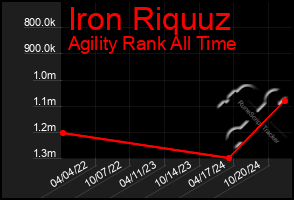 Total Graph of Iron Riquuz