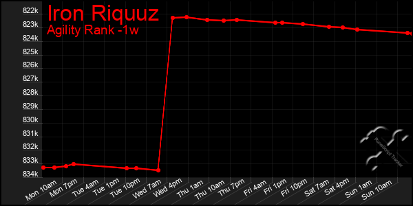 Last 7 Days Graph of Iron Riquuz