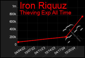 Total Graph of Iron Riquuz