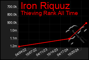 Total Graph of Iron Riquuz