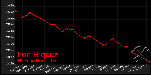 Last 7 Days Graph of Iron Riquuz