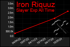 Total Graph of Iron Riquuz