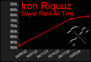 Total Graph of Iron Riquuz