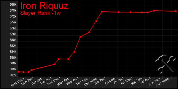 Last 7 Days Graph of Iron Riquuz