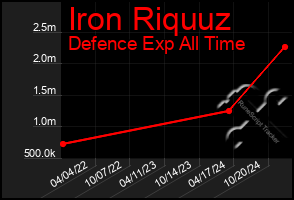 Total Graph of Iron Riquuz