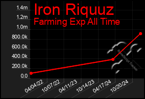 Total Graph of Iron Riquuz