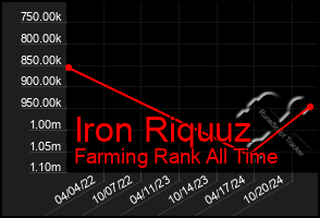 Total Graph of Iron Riquuz