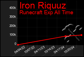 Total Graph of Iron Riquuz