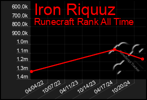 Total Graph of Iron Riquuz