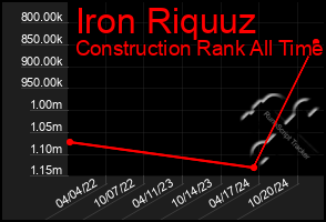 Total Graph of Iron Riquuz