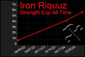 Total Graph of Iron Riquuz