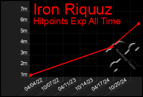 Total Graph of Iron Riquuz