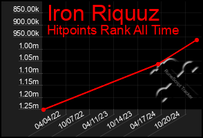 Total Graph of Iron Riquuz