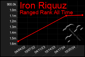 Total Graph of Iron Riquuz