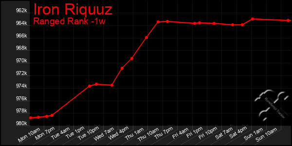 Last 7 Days Graph of Iron Riquuz